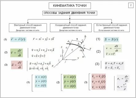 Кинематика механическое движение система отсчета материальная точка
