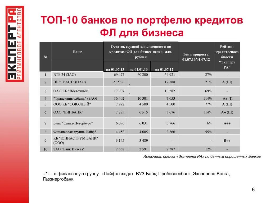 Топ 10 банков. Топ банки. Топ банков по кредитам. Топ банков для кредита для бизнеса.