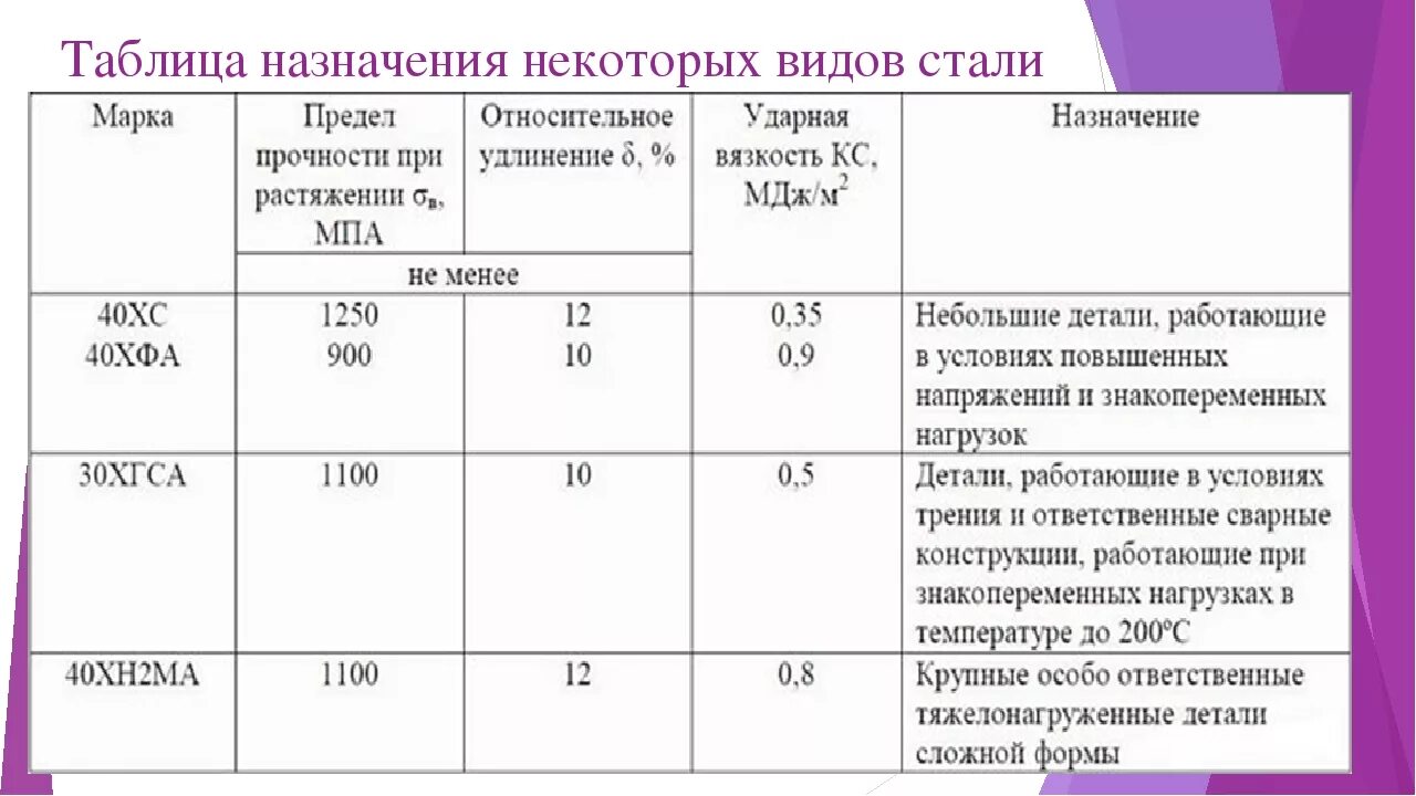 Сталь виды. Износостойкая сталь марки. Виды сталей таблица. Легированная сталь марки таблица. Виды марок стали.