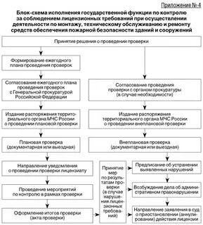 Исполнение государственной функции по осуществлению