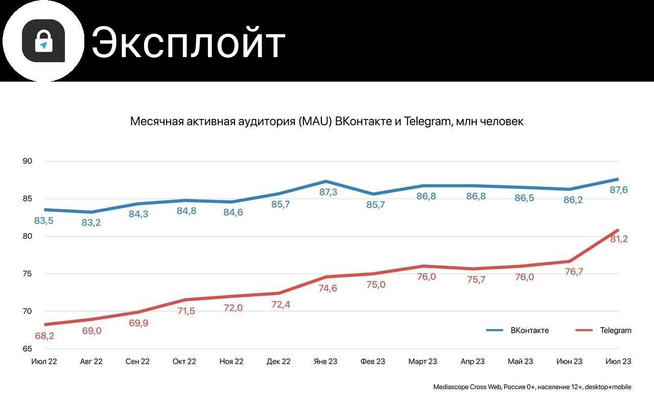 Самая популярная соц сеть в России 2023. Топ соц сетей в России 2023. ВКОНТАКТЕ самая популярная сеть в России 2023.