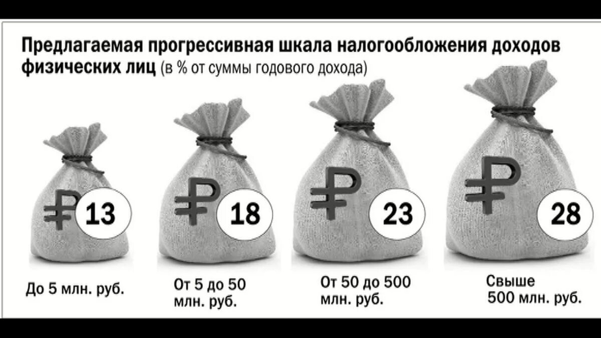 Введение прогрессивной шкалы подоходного налога. Прогрессивная шкала налогообложения в россии. плоская шкала налогообложения в россии. прогрессивная шкала ндфл. прогрессивная шкала подоходного налога в россии.