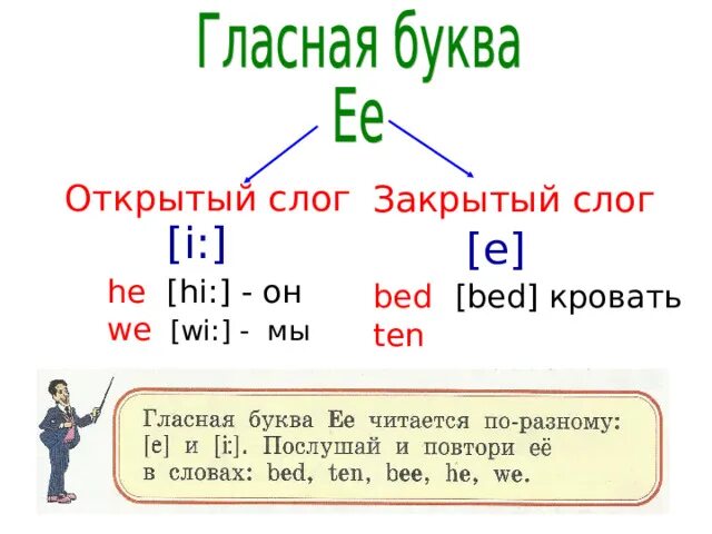 Гласные в открытом и закрытом слоге. Чтение гласных открытый и закрытый слог. Гласные в открытом и закрытом слоге в английском. Открытый слог i. Чтение гласных букв в II английском языке 2 класс.