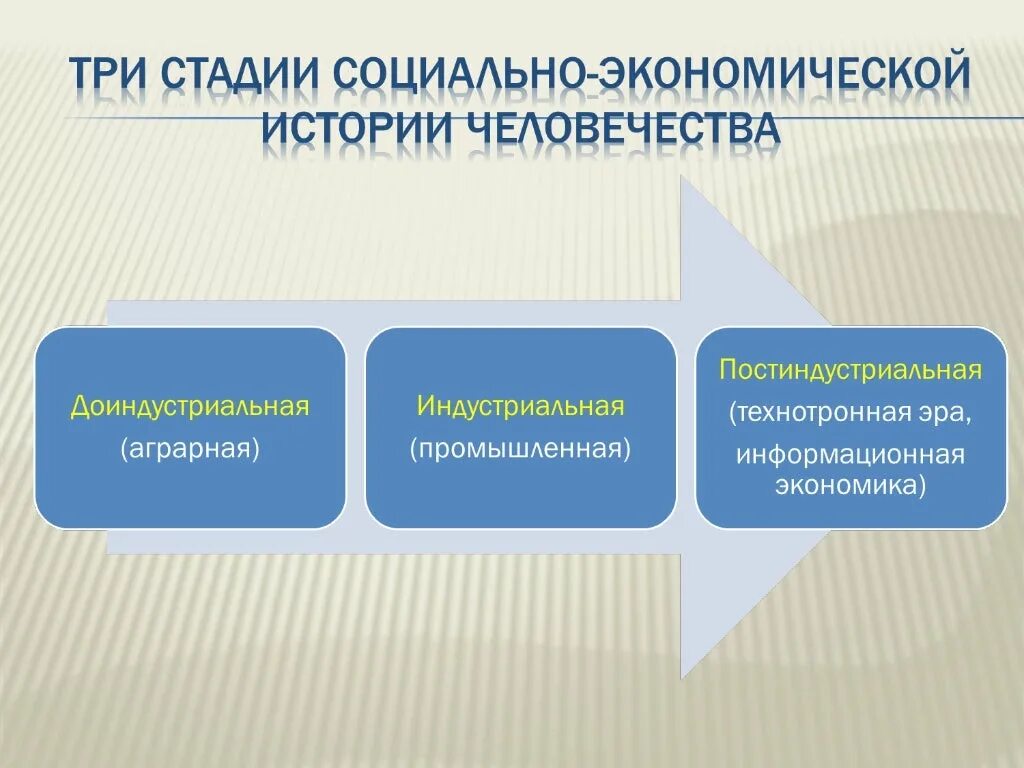 Проблемы экономической истории россии. Этапы социально экономического развития. Стадии социально-экономического развития ,. Экономика России география. Особенности современной экономики России.