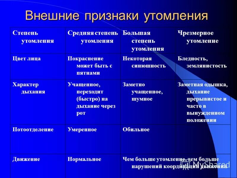 Что относится к признакам утомления. Признаки утомления. Признаки степеней утомления. Внешние признаки утомления. Чрезмерная степень признака.