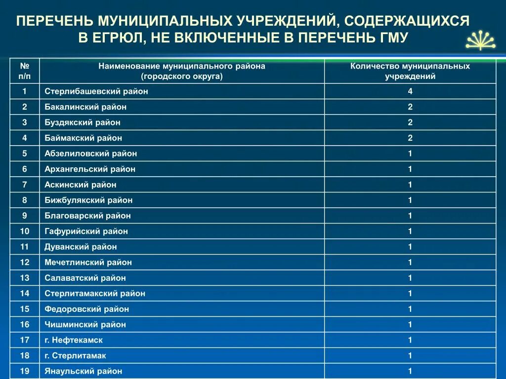 Перечень муниципальных учреждений. Список муниципалитетов. Местное название организаций. Наименование муниципального, городского округа. Количество муниципальных учреждений