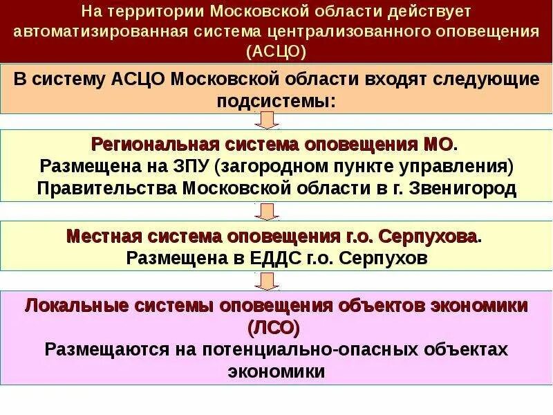 Приказ мчс о системе оповещения населения. Схема системы оповещения населения на территории субъекта РФ. Структура системы оповещения населения. Автоматизированная система централизованного оповещения (АСЦО). Слайды по системам оповещения.