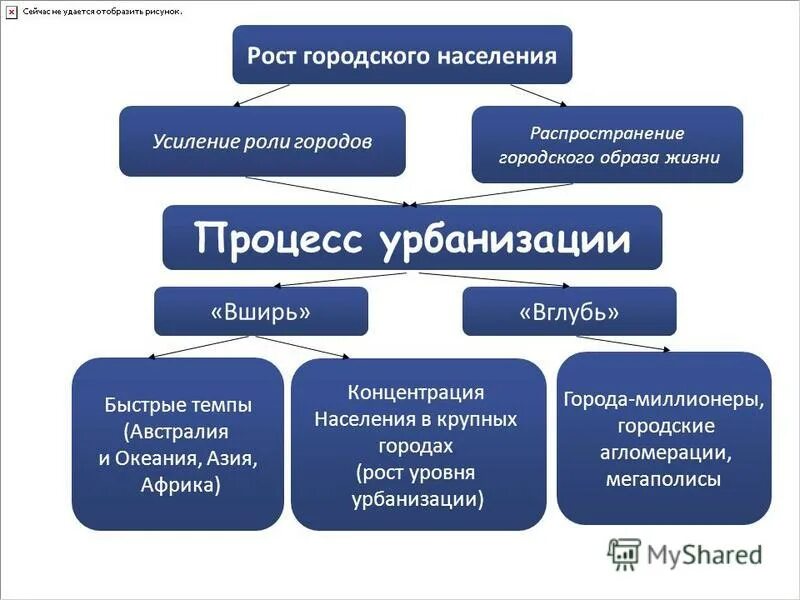Процесс распространения городских. Процесс распространения городских