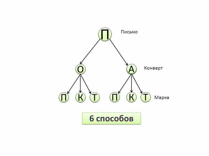 Использование графов при решении задач информатика. Метод графов при решении логических задач. решение комбинаторных задач с помощью графов. задачи на граф дерево. задачи решение графа с помощью дерева.