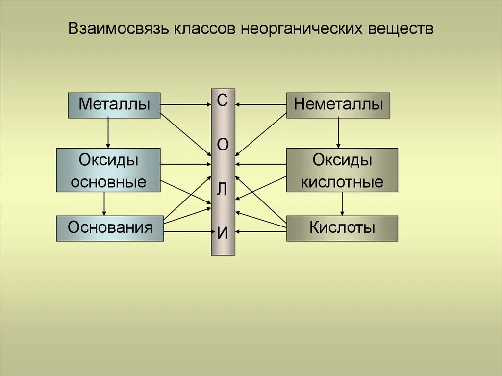 Взаимодействие между классами неорганических соединений. Взаимосвязь основных классов неорганических соединений. Схема генетической связи классов неорганических соединений. Схема взаимосвязь неорганических веществ химия. Взаимосвязь между классами неорганических веществ таблица.