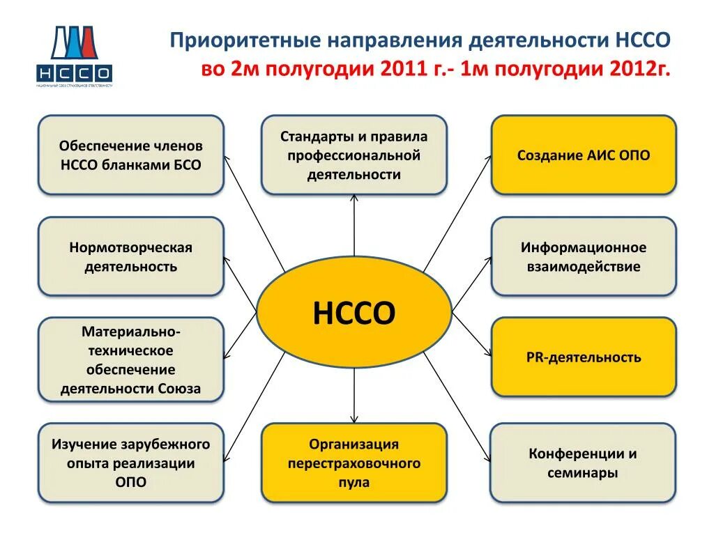 Направления деятельности Союза. Направления нормотворческой деятельности. Нормотворческая деятельность это. Нормотворческая деятельность банка России. Тенденций в деятельности организации и