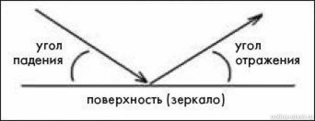 Какой угол на рисунке является углом отражения. Угол падения и угол отражения. Угол падения равен углу отражения. Угол падения равен углу отражени. Угол падения равняется углу отражения.