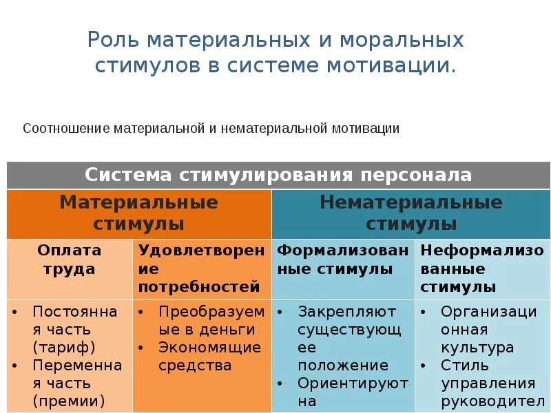 Материальная мотивация примеры. Материальныеи моральнеы стимулы персонала. Система материальной и моральной мотивации. Моральная и материальная мотивация сотрудников. Виды материальной мотивации труда.