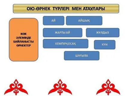 Мен түрлері