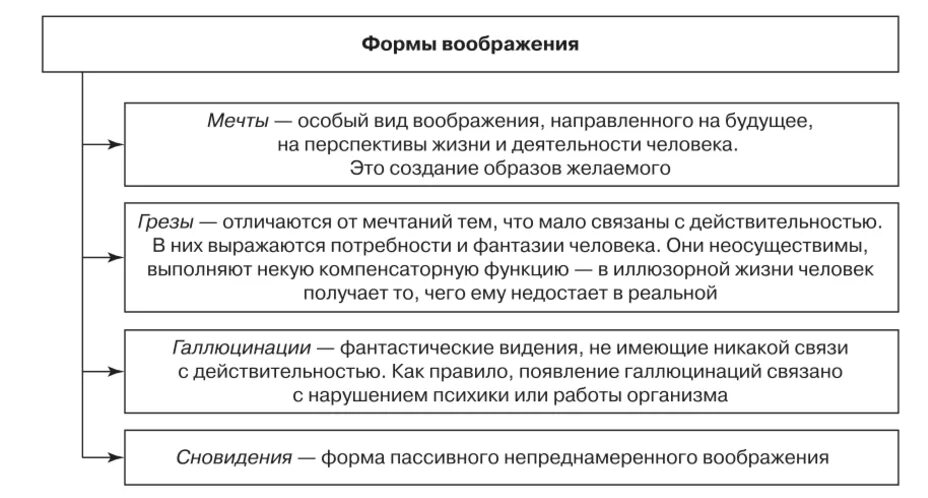 Формы воображения в психологии. Формы проявления воображения в психологии. Формы проявления образов воображения.. Основные характеристики воображения.