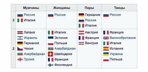 Страна принимавшая участие в каждом чемпионате