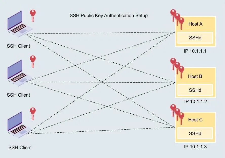 SSH аутентификация по ключу. SSH public Key authentication. Linux SSH public Key. Структура SSH ключа public.