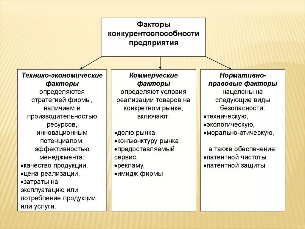 Экономические факторы конкурентоспособности. Факторы конкурентоспособности продукции. Факторы конкурентоспособности фирмы. Факторы определяющие конкурентоспособность предприятия. Факторы конкурентоспособности организации.