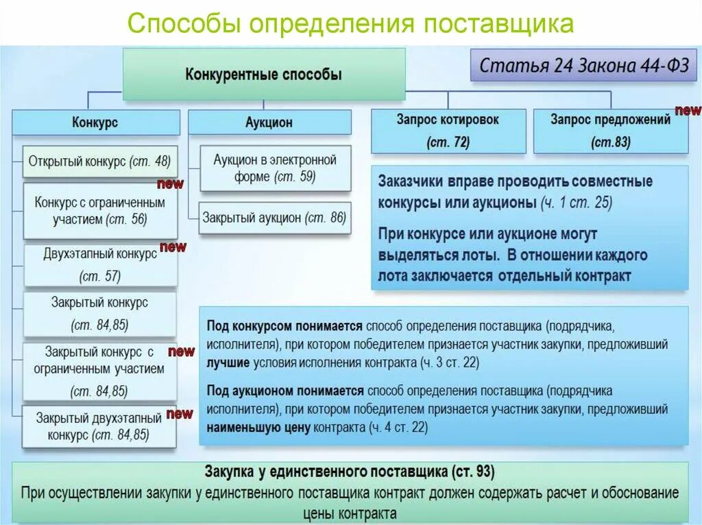 Критерии определения поставщика