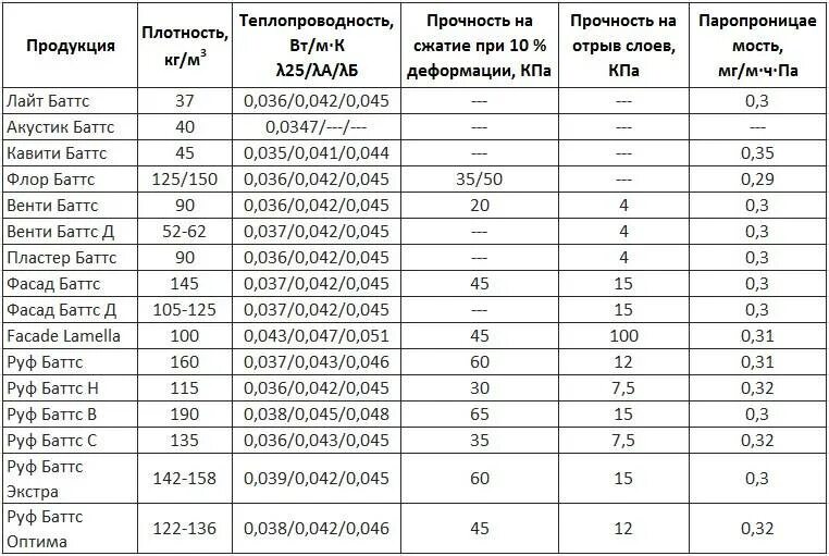 Таблица плотности утеплителя Rockwool. Утеплитель минеральная вата плотность. Минеральная вата утеплитель коэффициент теплопроводности. Плотность утеплителя Rockwool. Минеральная вата горючесть