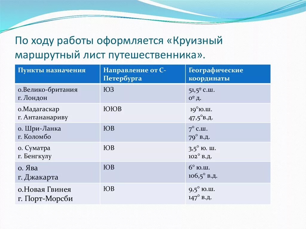 Маршрутный лист путешественника. Круизный маршрутный лист. Круизный лист путешественника. Круизный маршрутный лист путешественника география. География 104