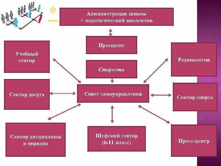 Цель администрации школы. Кто такие администрация школы. Администрация школы. Администрация школы состав. Редколлегия староста сектора.