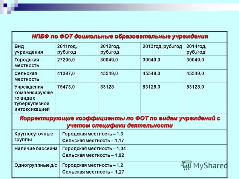 Структура фонда оплаты труда. Фонд оплаты труда в доу. Методика нормирования. Структура фонда оплаты труда. Формирование фонда оплаты труда в организации.