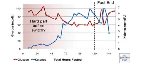 Water fasting