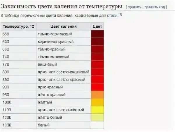 Температура металла при температуре воздуха. Цвета побежалости металла. Цвета побежалости нержавейки. Цвета побежалости температура. Цвет температуры металла.