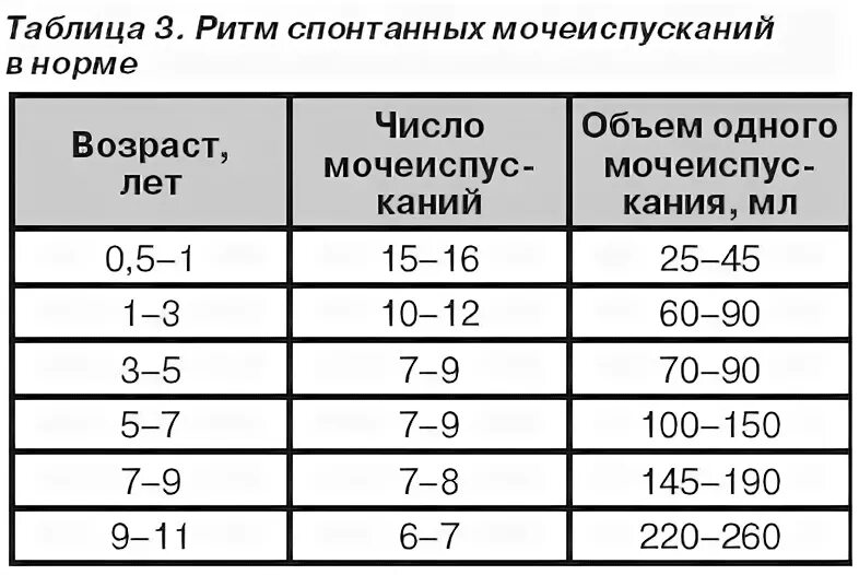 Сколько раз мочеиспускание у мужчин норма. Частота мочеиспускания у детей. Число мочеиспусканий у детей. Сколько раз писает ребенок. Нормальное количество мочеиспусканий.