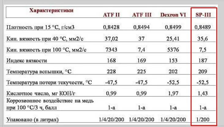 Масла атф 6. Декстрон 3 и декстрон АТФ 3 разница. Декстрон 2 характеристики. Декстрон 2 для АКПП. Масло АТФ декстрон 3 характеристики.