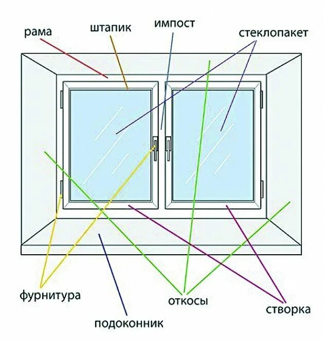 Мастер ремонтирует пластиковые окна. Оконный блок с импостом. Что такое начало окна. Рама створка импост. Схема открывания створок окна пвх.