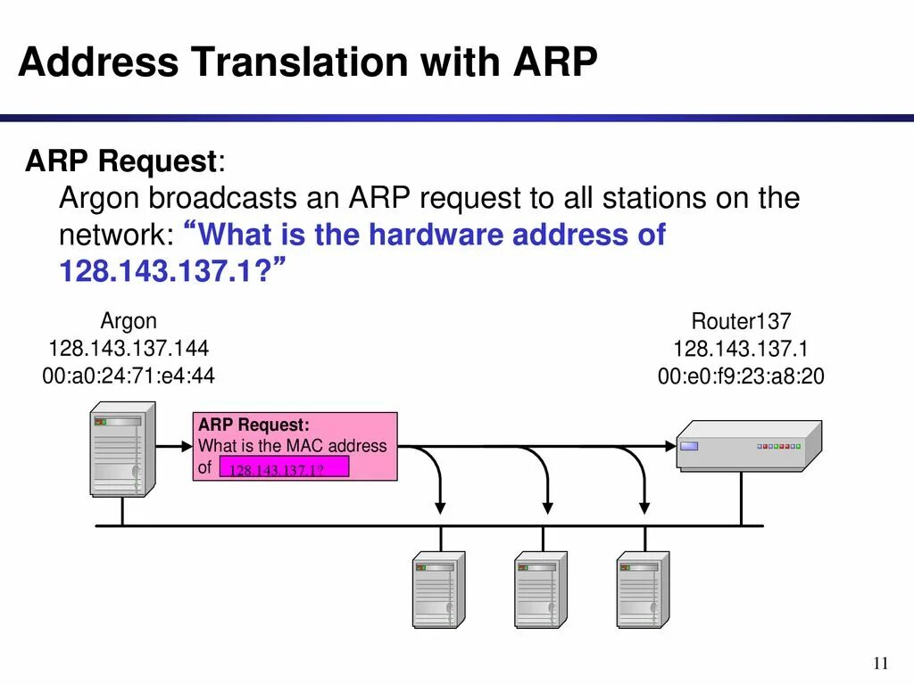 Канальный уровень ARP. ARP протокол. Широковещательный ARP запрос. Схема работы ARP. Address перевести