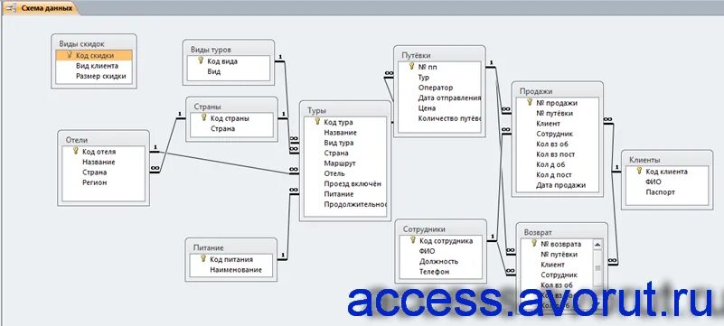 Организация данных курсовая. База данных access схема данных гостиница. Схема базы данных access гостиница. База данных гостиница в access. Туристическая фирма база данных.