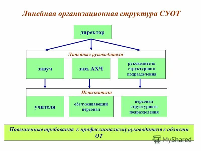 Организация управления и ее основы. Линейные подразделения. Линейное структурное подразделение это. Требования к линейной структуре управления. Учитель Обслуживающий персонал.