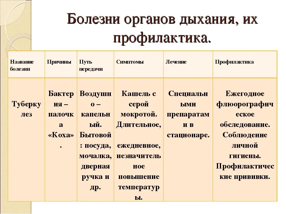 Функции и причины заболеваний. Название болезни дыхательной системы таблица. Болезни органов дыхания и их симптомы. Болезни органов дыхания симптомы таблица и лечение. Заболевания органов дыхания таблица заболевание симптомы причины.