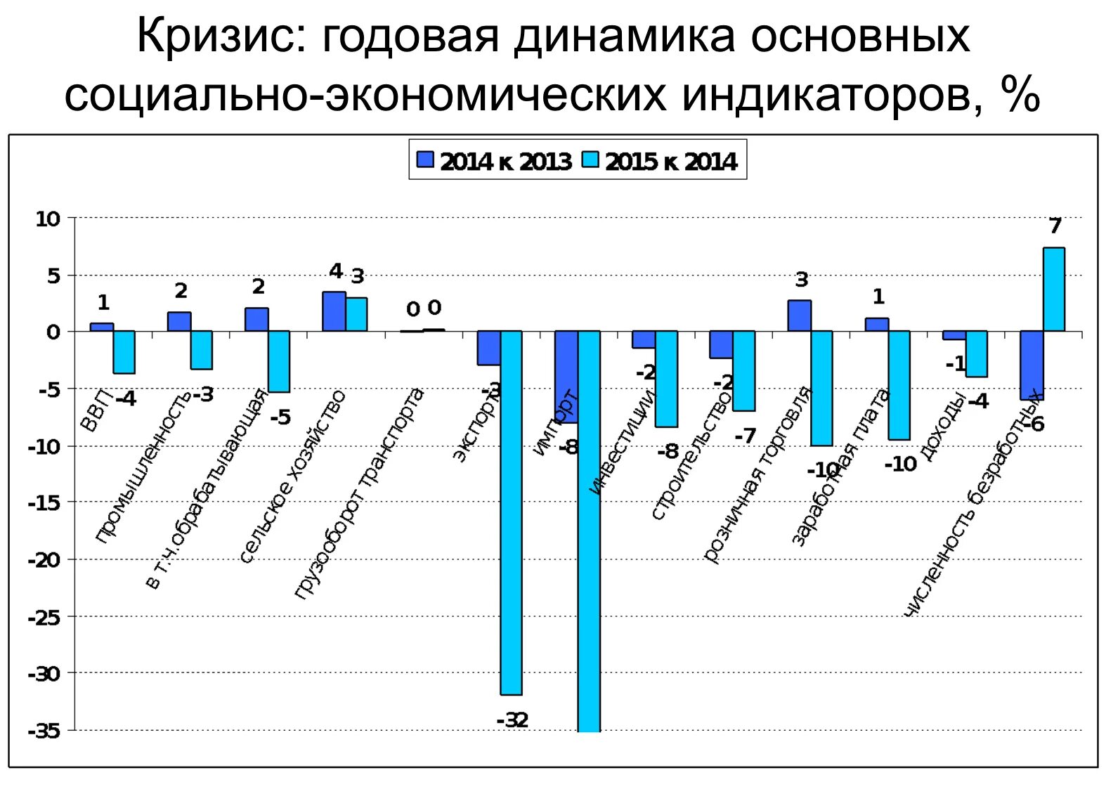 Кризис в России 2014. Причины кризиса 2014 года в России. Валютный кризис в России (2014-2015). Экономический кризис 2014–2015 годов.