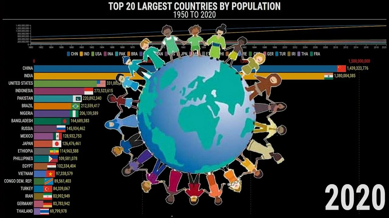 The largest Country by population. 1950 2020. ООН the World's most populous Countries. Canada population 1950-2020. Countries by population