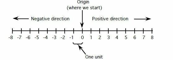 Negative start. CNC coordinate System. Draw on the number Axis.. Linear System Worksheets. Number Axis PNG.