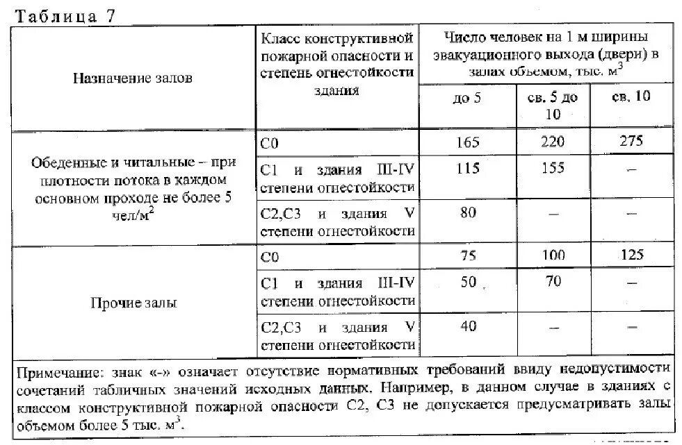 Сп 8.13130 статус