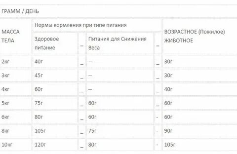 Сколько грамм сухого корма нужно котенку