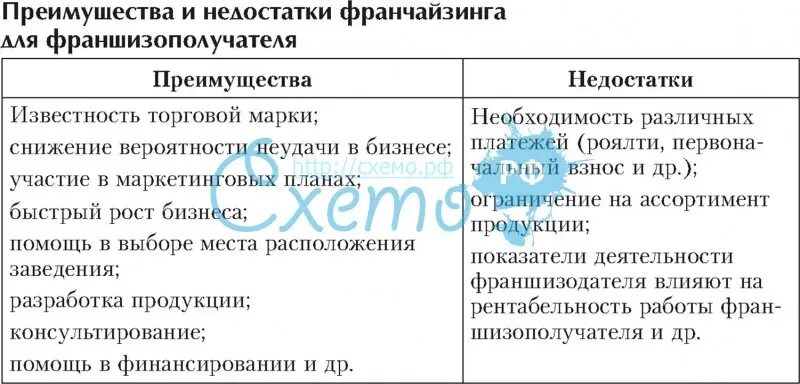 Преимущества и недостатки франчайзинга. Каковы преимущества и недостатки франчайзинга. Достоинства и недостатки франча. Достоинства и недостатки франчайзинга для франчайзи. Преимущества и недостатки франчайзинга.