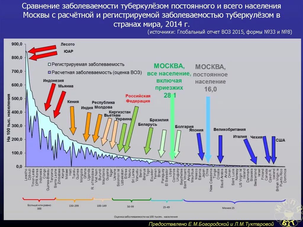 Туберкулез в европе