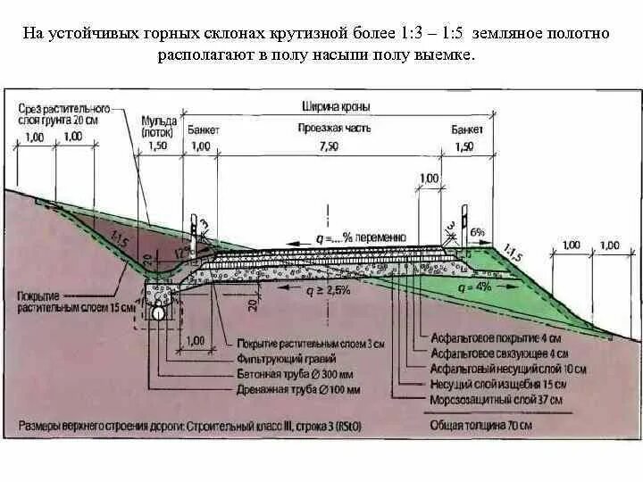 Уклон поперечного профиля автодороги. Поперечный профиль автомобильной дороги уклон. Поперечный разрез автомобильной дороги 1 категории. Уклон дорожного полотна для отвода воды. Максимальный уклон площадок