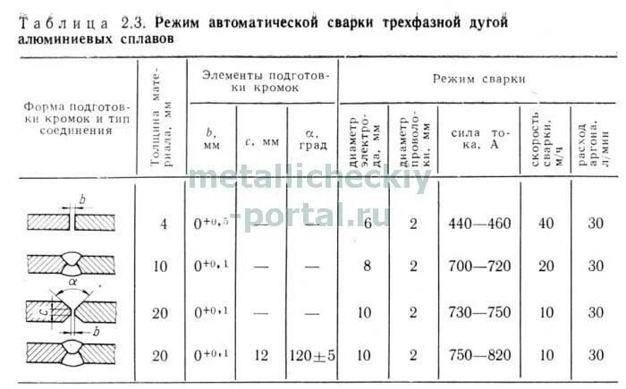 Сколько стоит сантиметр шва. Импульсная сварка шов. Режимы импульсно-дуговой сварки. Расценки шва сантиметр сварочного шва. Сантиметр сварки полуавтоматом.