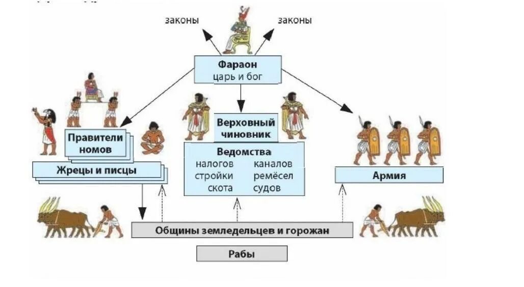 Восточная деспотия в древнем Египте. Структура древнего Востока. Общество древнего Египта. Деспотия древнего Востока. Древние восточная деспотия