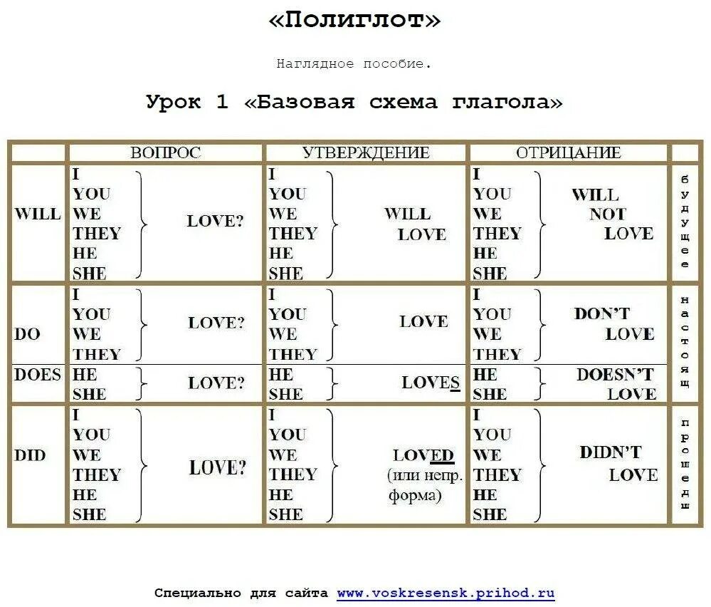 16 форм глаголов. Таблица времен английского языка Дмитрия Петрова. Схема глаголов Дмитрия Петрова. Таблица Петрова полиглот.