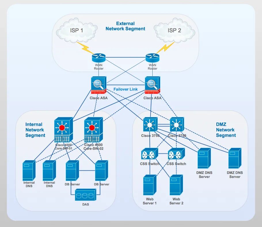 Internal stack. Структура сети Cisco. Схема корпоративной сети Cisco. Структурная схема сети Cisco. Топология сети Cisco.