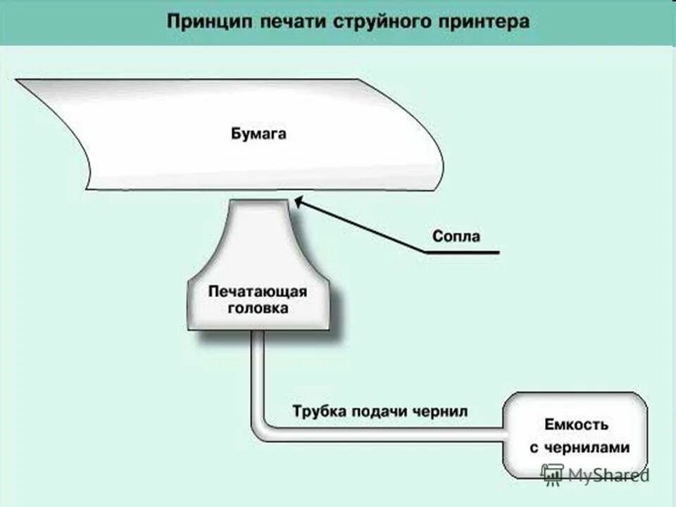 Принцип действия струйного принтера физика