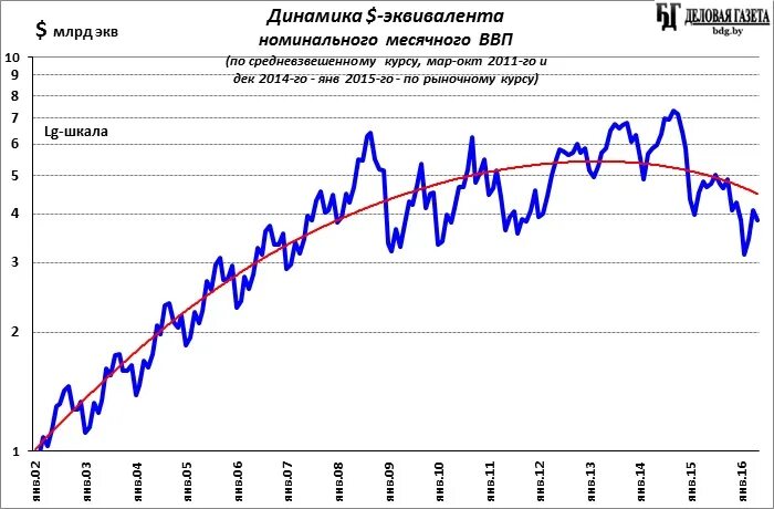 Экономика германии ввп. Ввп на душу населения в россии по годам. Участки ввп. Авп страна. Экономика россии таблица.